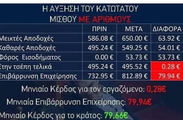 &Pi;&Rho;&Alpha;&Kappa;&Tau;&Iota;&Kappa;&Alpha; &Mu;&Alpha;&Theta;&Eta;&Mu;&Alpha;&Tau;&Alpha; &Omicron;&Iota;&Kappa;&Omicron;&Nu;&Omicron;&Mu;&Iota;&Alpha;&Sigma; &ndash; &Pi;&Alpha;&Rho;&Alpha;&Rho;&Tau;&Eta;&Mu;&Alpha;. &Sigma;&Chi;&Epsilon;&Tau;&Iota;&Kappa;&Alpha; &Mu;&Epsilon; &Tau;&Eta;&Nu; &Alpha;&Upsilon;&Xi;&Eta;&Sigma;&Eta; &Tau;&Omicron;&Upsilon; &Kappa;&Alpha;&Tau;&Omega;&Tau;&Alpha;&Tau;&Omicron;&Upsilon; &Mu;&Iota;&Sigma;&Theta;&Omicron;&Upsilon; &Kappa;&Alpha;&Iota; &Tau;&Eta;&Nu; &Epsilon;&Kappa;&Kappa;&Alpha;&Theta;&Alpha;&Rho;&Iota;&Sigma;&Eta; &Tau;&Eta;&Sigma; &laquo;&Tau;&Rho;&Alpha;&Pi;&Epsilon;&Zeta;&Alpha;&Sigma; &Tau;&Eta;&Sigma; &Alpha;&Nu;&Alpha;&Tau;&Omicron;&Lambda;&Eta;&Sigma;&raquo;.